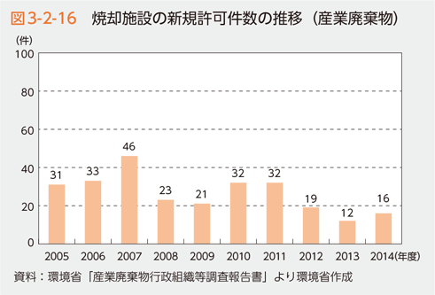 図3-2-16　焼却施設の新規許可件数の推移（産業廃棄物）