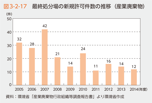 図3-2-17　最終処分場の新規許可件数の推移（産業廃棄物）