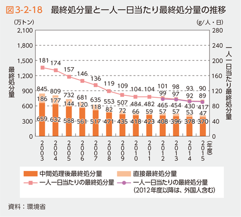 図3-2-18　最終処分量と一人一日当たり最終処分量の推移