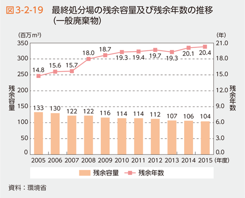 図3-2-19　最終処分場の残余容量及び残余年数の推移（一般廃棄物）