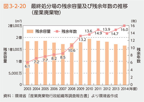 図3-2-20　最終処分場の残余容量及び残余年数の推移（産業廃棄物）