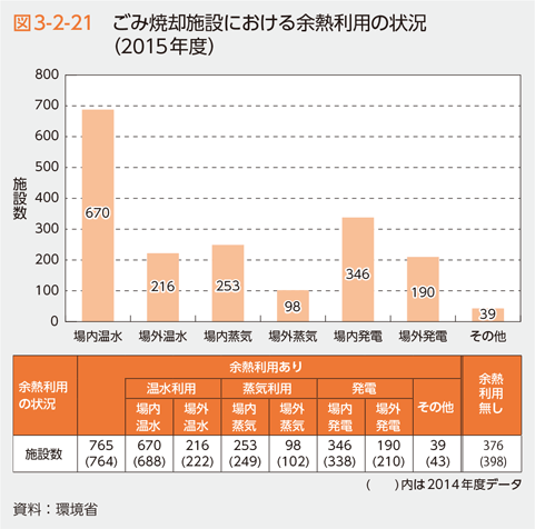 図3-2-21　ごみ焼却施設における余熱利用の状況（2015年度）