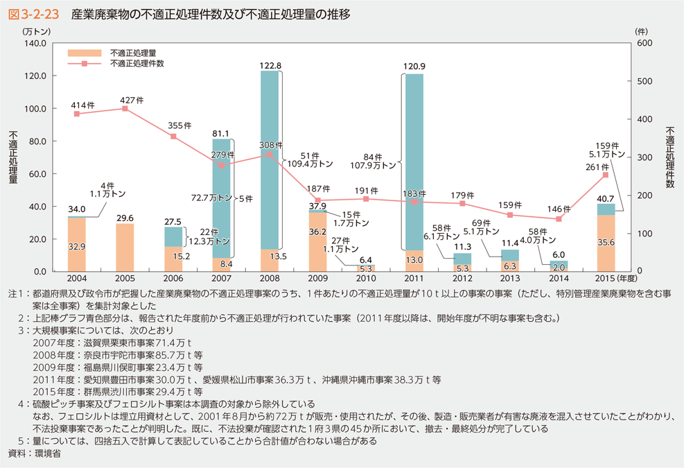 図3-2-23　産業廃棄物の不適正処理件数及び不適正処理量の推移