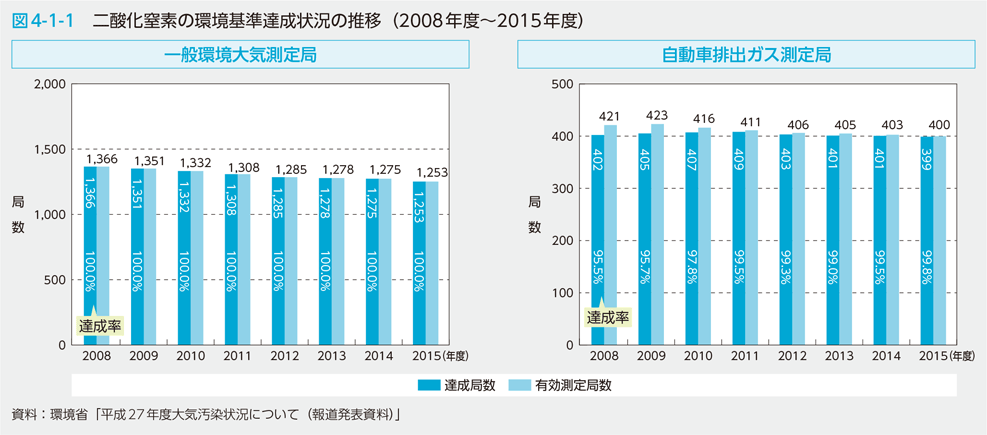 図4-1-1　二酸化窒素の環境基準達成状況の推移（2008年度～2015年度）