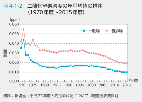 図4-1-2　二酸化窒素濃度の年平均値の推移（1970年度～2015年度）