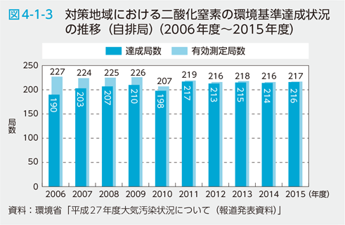 図4-1-3　対策地域における二酸化窒素の環境基準達成状況の推移（自排局）（2006年度～2015年度）