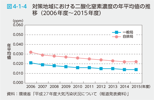 図4-1-4　対策地域における二酸化窒素濃度の年平均値の推移（2006年度～2015年度）