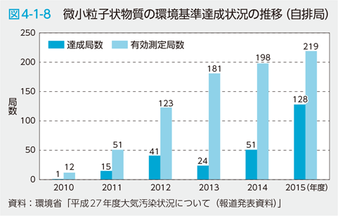 図4-1-8　微小粒子状物質の環境基準達成状況の推移（自排局）