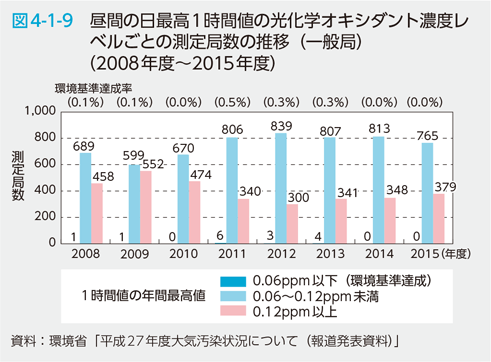 図4-1-9　昼間の日最高1時間値の光化学オキシダント濃度レベルごとの測定局数の推移（一般局）（2008年度～2015年度）