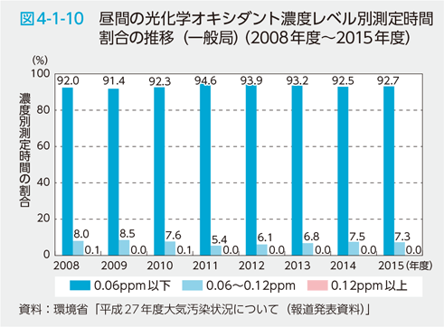 図4-1-10　昼間の光化学オキシダント濃度レベル別測定時間割合の推移（一般局）（2008年度～2015年度）