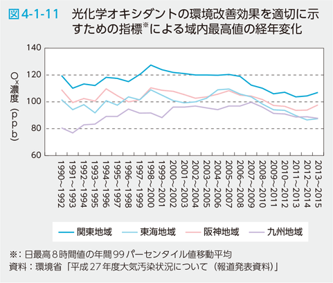 図4-1-11　光化学オキシダントの環境改善効果を適切に示すための指標※による域内最高値の経年変化