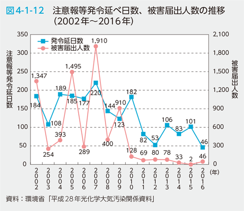 図4-1-12　注意報等発令延べ日数、被害届出人数の推移（2002年～2016年）