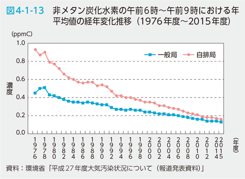 図4-1-13　非メタン炭化水素の午前6時～午前9時における年平均値の経年変化推移（1976年度～2015年度）