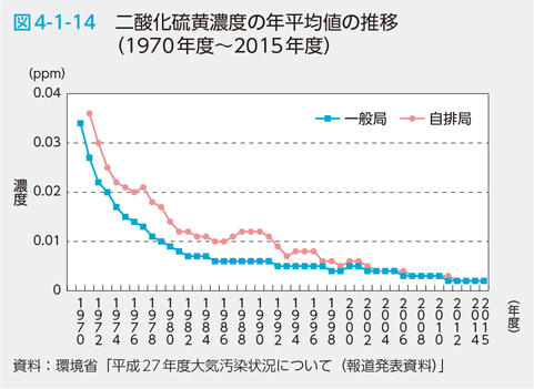 図4-1-14　二酸化硫黄濃度の年平均値の推移（1970年度～2015年度）