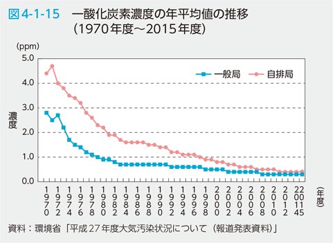 図4-1-15　一酸化炭素濃度の年平均値の推移（1970年度～2015年度）