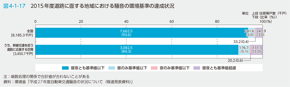 図4-1-17　2015年度道路に面する地域における騒音の環境基準の達成状況