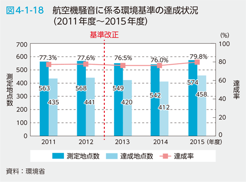 図4-1-18　航空機騒音に係る環境基準の達成状況（2011年度～2015年度）