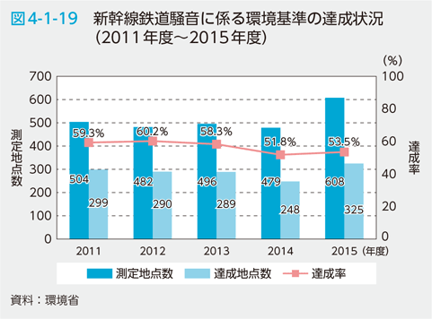 図4-1-19　新幹線鉄道騒音に係る環境基準の達成状況（2011年度～2015年度）