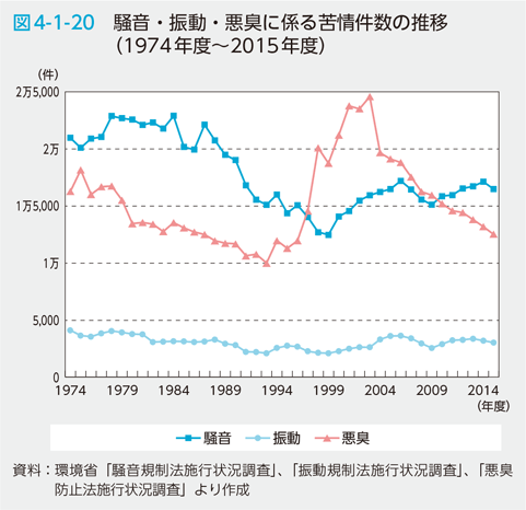 図4-1-20　騒音・振動・悪臭に係る苦情件数の推移（1974年度～2015年度）