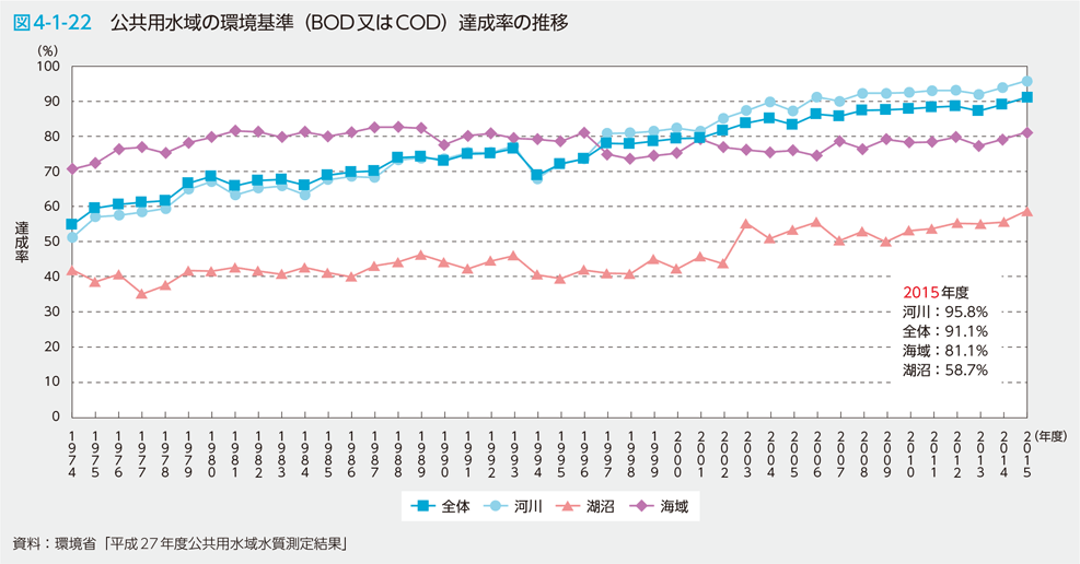 図4-1-22　公共用水域の環境基準（BOD又はCOD）達成率の推移