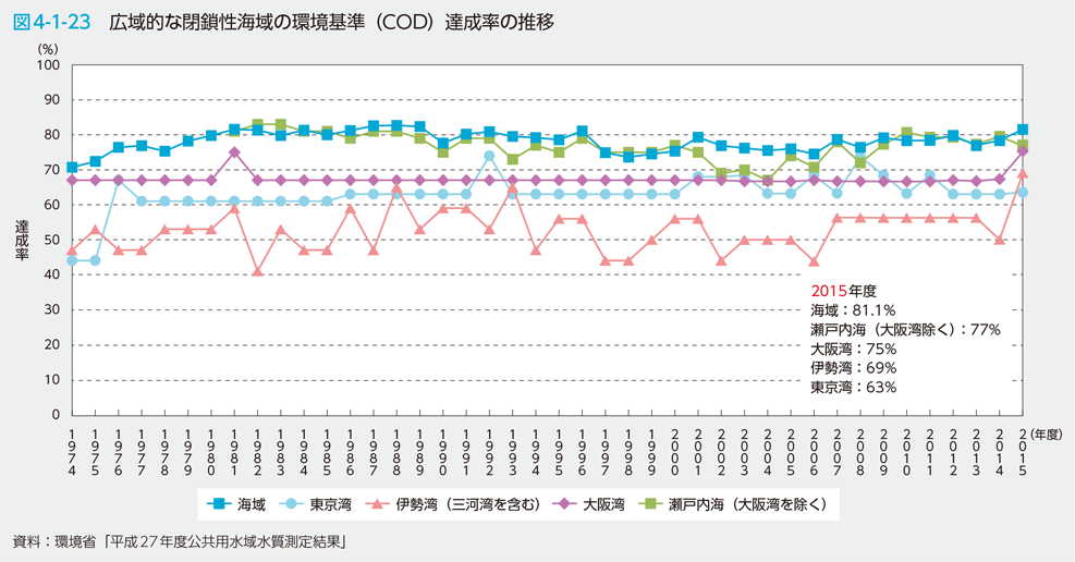 図4-1-23　広域的な閉鎖性海域の環境基準（COD）達成率の推移