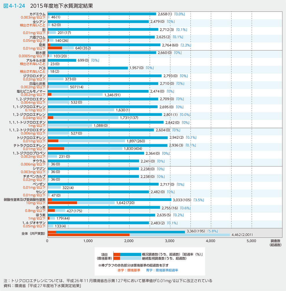 図4-1-24　2015年度地下水質測定結果