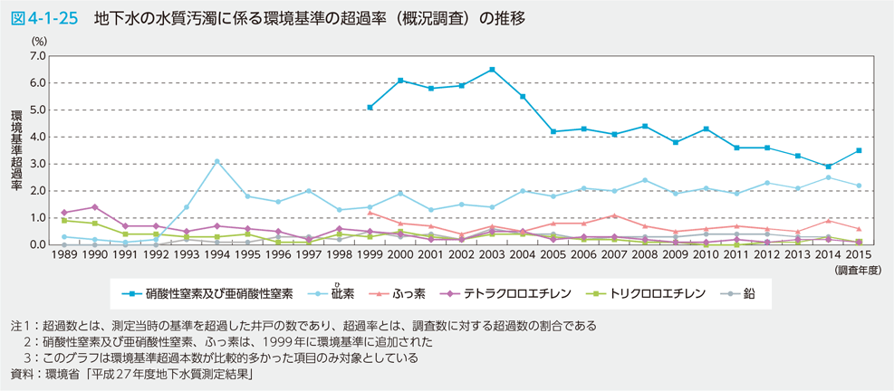 図4-1-25　地下水の水質汚濁に係る環境基準の超過率（概況調査）の推移