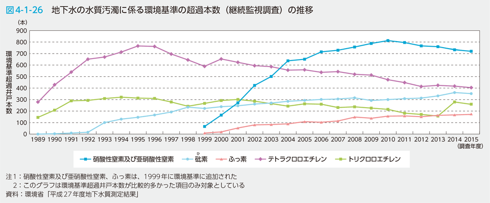 図4-1-26　地下水の水質汚濁に係る環境基準の超過本数（継続監視調査）の推移