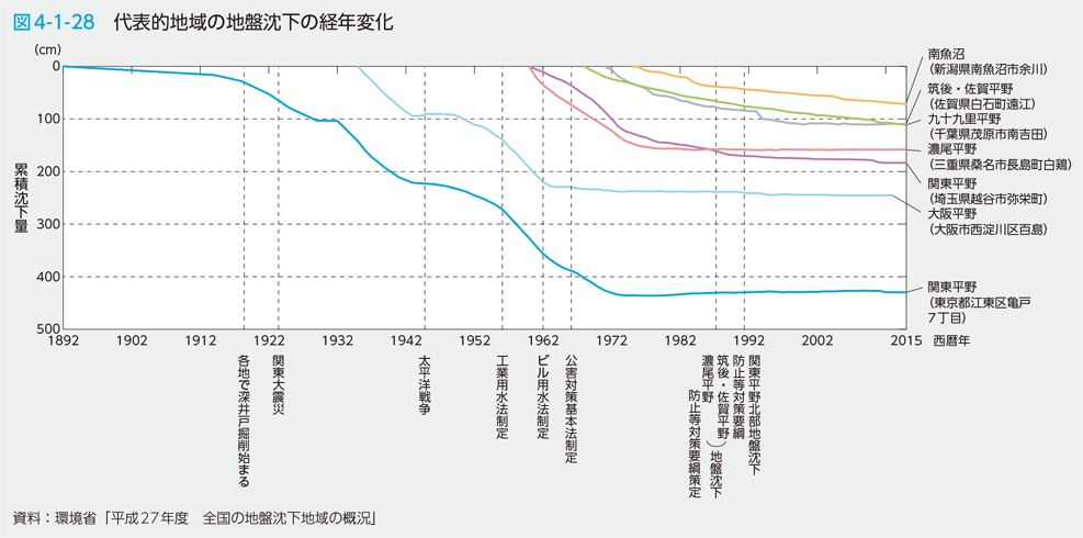 図4-1-28　代表的地域の地盤沈下の経年変化