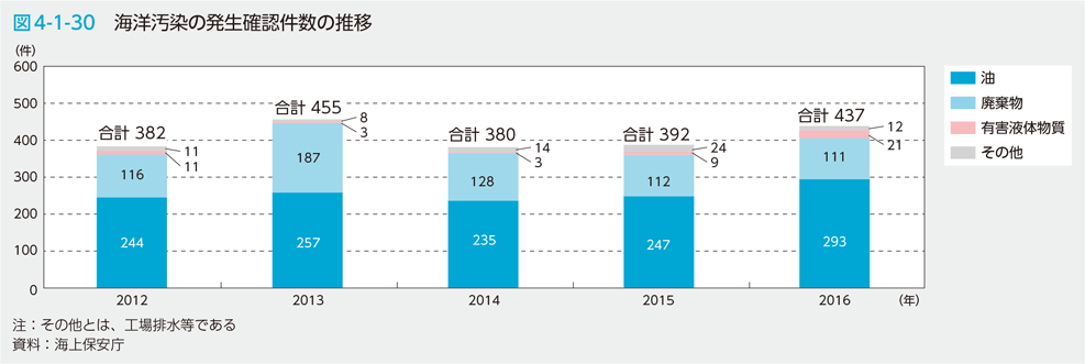 図4-1-30　海洋汚染の発生確認件数の推移