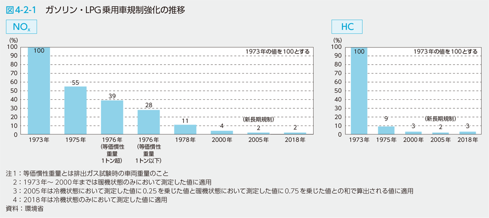 図4-2-1　ガソリン・LPG乗用車規制強化の推移