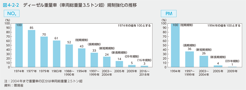 図4-2-2　ディーゼル重量車（車両総重量3.5トン超）規制強化の推移