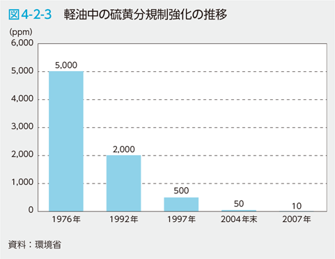 図4-2-3　軽油中の硫黄分規制強化の推移