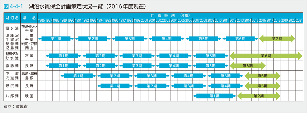 図4-4-1　湖沼水質保全計画策定状況一覧（2016年度現在）