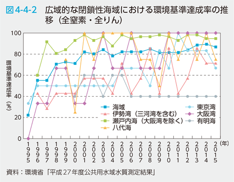 図4-4-2　広域的な閉鎖性海域における環境基準達成率の推移（全窒素・全りん）