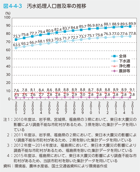 図4-4-3　汚水処理人口普及率の推移