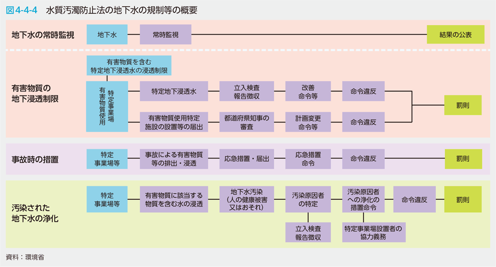 図4-4-4　水質汚濁防止法の地下水の規制等の概要