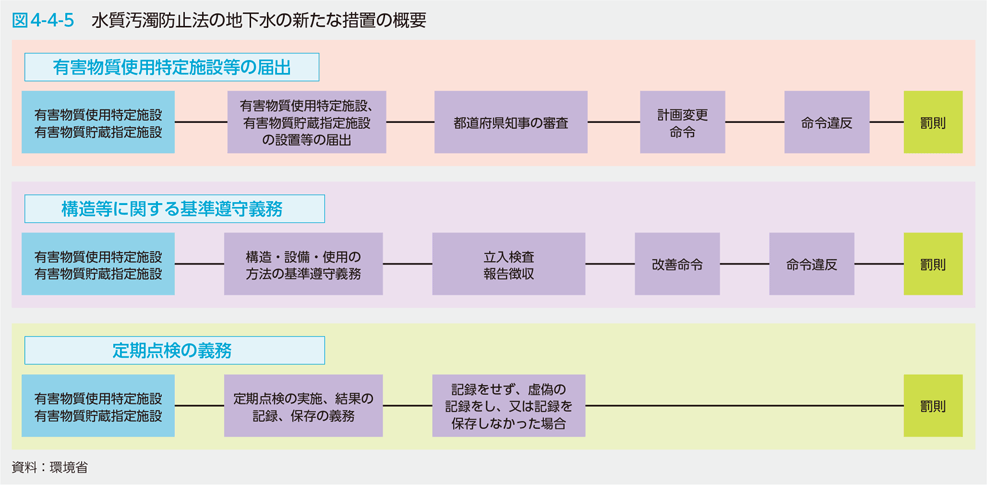 図4-4-5　水質汚濁防止法の地下水の新たな措置の概要