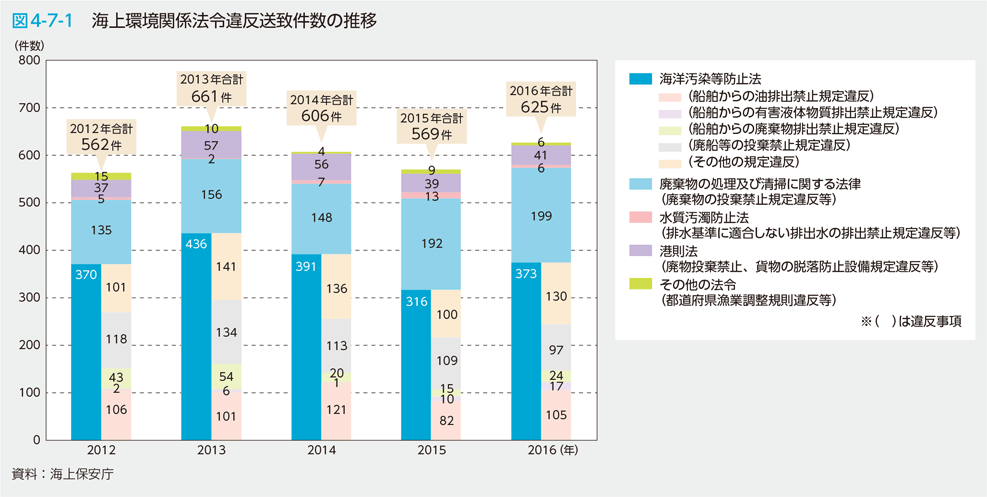 図4-7-1　海上環境関係法令違反送致件数の推移