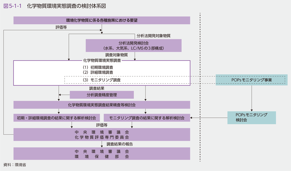 図5-1-1　化学物質環境実態調査の検討体系図