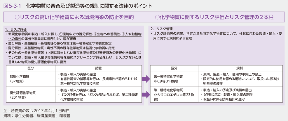 図5-3-1　化学物質の審査及び製造等の規制に関する法律のポイント