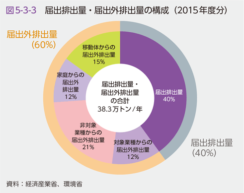 図5-3-3　届出排出量・届出外排出量の構成（2015年度分）