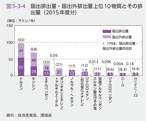 図5-3-4　届出排出量・届出外排出量上位10物質とその排出量（2015年度分）