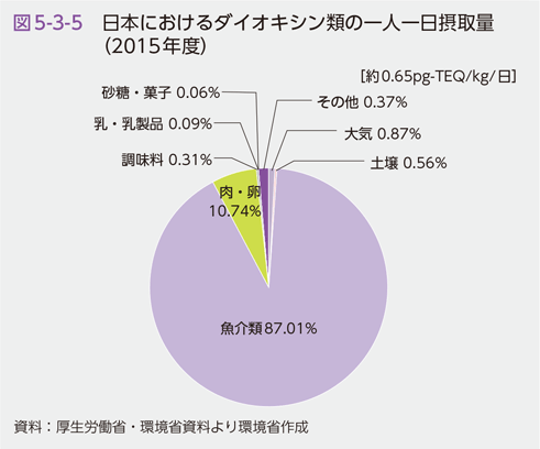 図5-3-5　日本におけるダイオキシン類の一人一日摂取量（2015年度）
