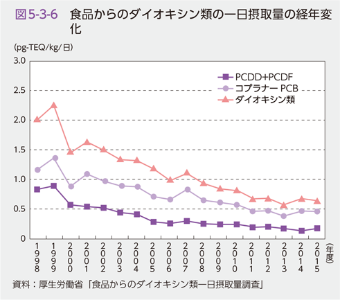 図5-3-6　食品からのダイオキシン類の一日摂取量の経年変化