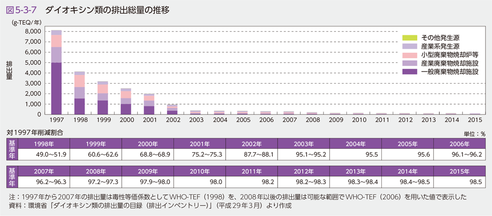 図5-3-7　ダイオキシン類の排出総量の推移