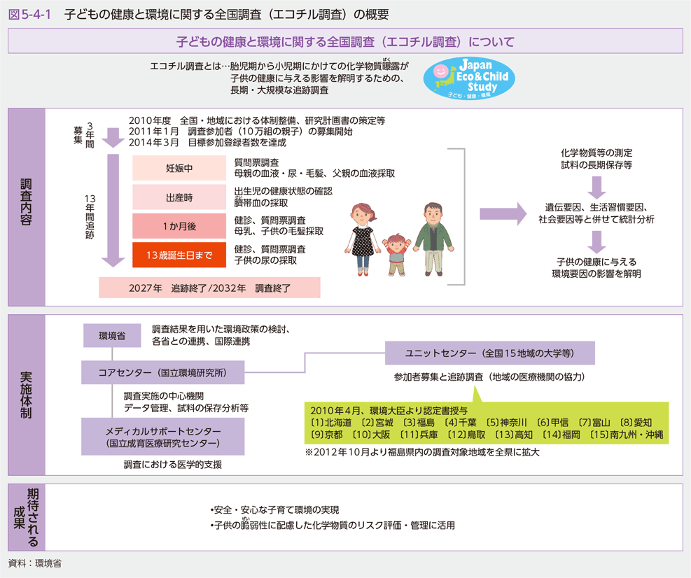 図5-4-1　子どもの健康と環境に関する全国調査（エコチル調査）の概要