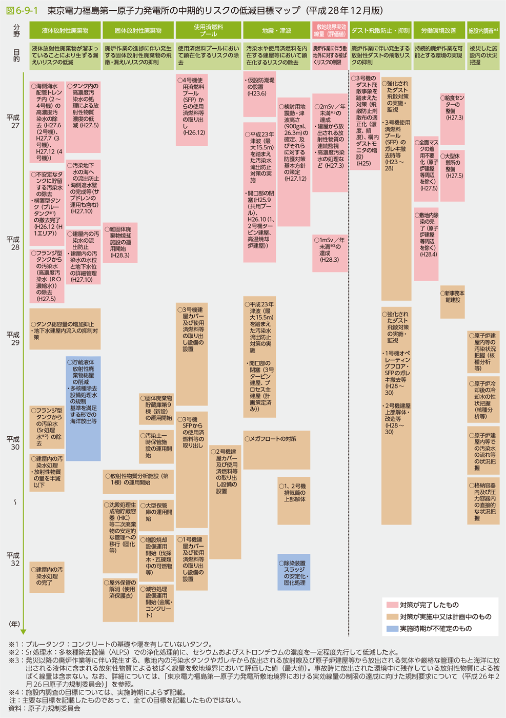 図6-9-1　東京電力福島第一原子力発電所の中期的リスクの低減目標マップ（平成28年12月版）
