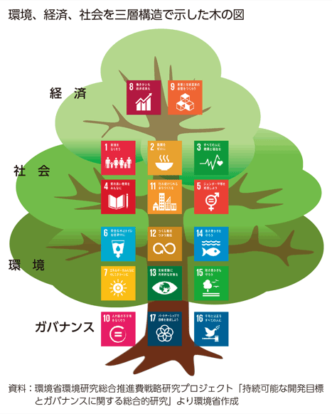環境、経済、社会を三層構造で示した木の図