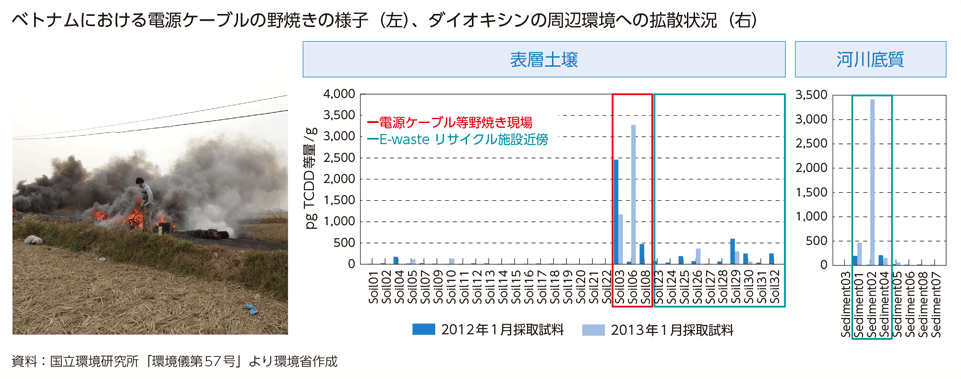 ベトナムにおける電源ケーブルの野焼きの様子（左）、ダイオキシンの周辺環境への拡散状況（右）